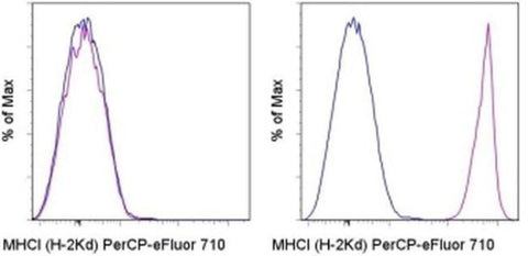 MHC Class I (H-2Kd) Monoclonal Antibody (SF1-1.1.1), PerCP-eFluor 710, eBioscience