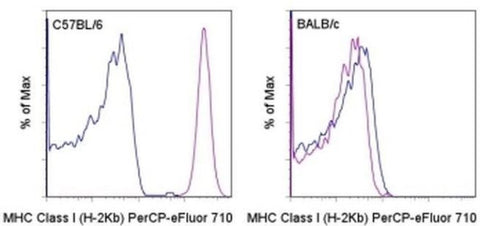 MHC Class I (H-2Kb) Monoclonal Antibody (AF6-88.5.5.3), PerCP-eFluor 710, eBioscience