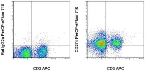 CD274 (PD-L1, B7-H1) Monoclonal Antibody (MIH5), PerCP-eFluor 710, eBi ...