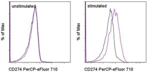 CD274 (PD-L1, B7-H1) Monoclonal Antibody (MIH1), PerCP-eFluor 710, eBioscience