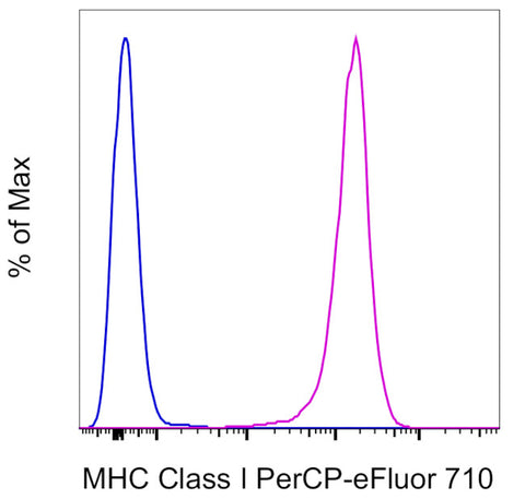 MHC Class I (H-2Kd/H-2Dd) Monoclonal Antibody (34-1-2S), PerCP-eFluor 710, eBioscience