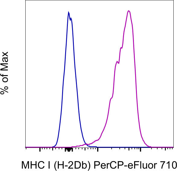 MHC Class I (H-2Db) Monoclonal Antibody (28-14-8), PerCP-eFluor 710, e ...