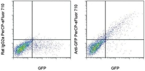 GFP Monoclonal Antibody (5F12.4), PerCP-eFluor 710, eBioscience
