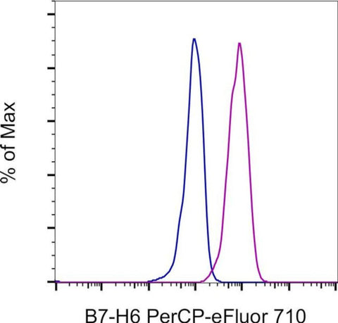 B7-H6 Monoclonal Antibody (JAM1EW), PerCP-eFluor 710, eBioscience