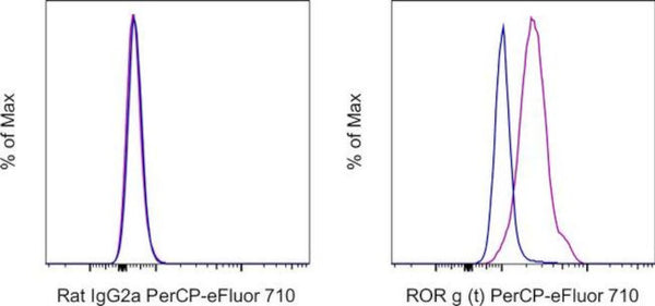 ROR gamma (t) Monoclonal Antibody (AFKJS-9), PerCP-eFluor 710, eBiosci ...