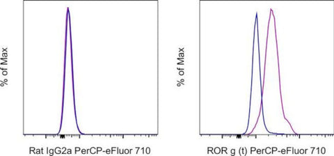 ROR gamma (t) Monoclonal Antibody (AFKJS-9), PerCP-eFluor 710, eBioscience