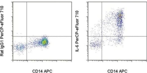 IL-6 Monoclonal Antibody (MQ2-13A5), PerCP-eFluor 710, eBioscience