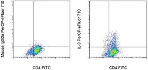 IL-9 Monoclonal Antibody (MH9D1), PerCP-eFluor 710, eBioscience