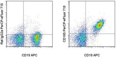 CD185 (CXCR5) Monoclonal Antibody (SPRCL5), PerCP-eFluor 710, eBioscience