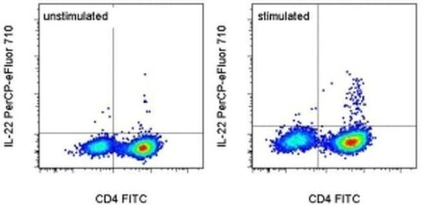 IL-22 Monoclonal Antibody (IL22JOP), PerCP-eFluor 710, eBioscience ...