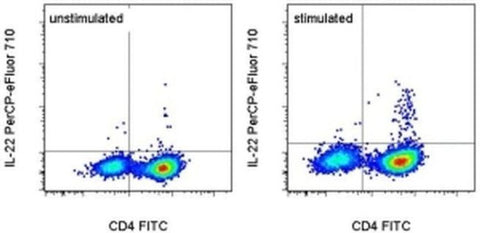 IL-22 Monoclonal Antibody (IL22JOP), PerCP-eFluor 710, eBioscience