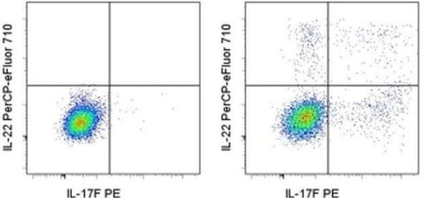 IL-22 Monoclonal Antibody (22URTI), PerCP-eFluor 710, eBioscience