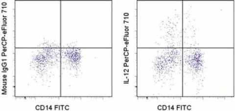 IL-12/IL-23 p40 Monoclonal Antibody (eBioHP40 (HP40, HP-40)), PerCP-eFluor 710, eBioscience