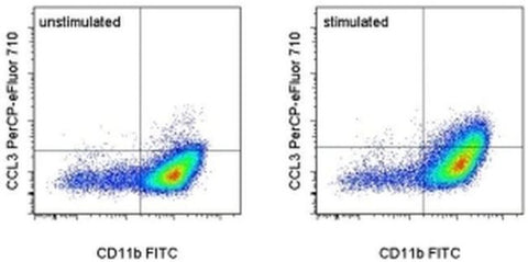 CCL3 (MIP-1 alpha) Monoclonal Antibody (DNT3CC), PerCP-eFluor 710, eBioscience
