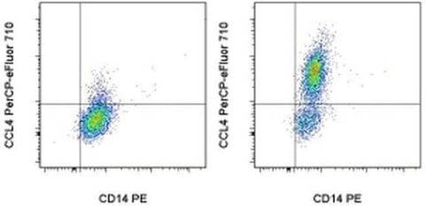 CCL4 (MIP-1 beta) Monoclonal Antibody (FL34Z3L), PerCP-eFluor 710, eBioscience