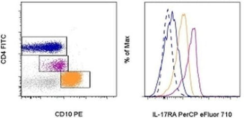 CD217 (IL-17Ra) Monoclonal Antibody (424LTS), PerCP-eFluor 710, eBioscience