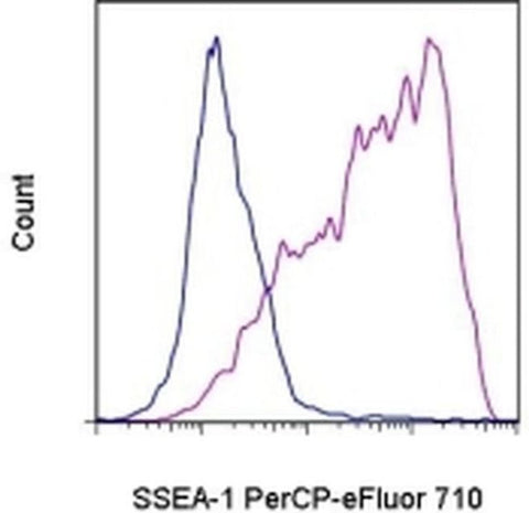 SSEA1 Monoclonal Antibody (eBioMC-480 (MC-480)), PerCP-eFluor 710, eBioscience
