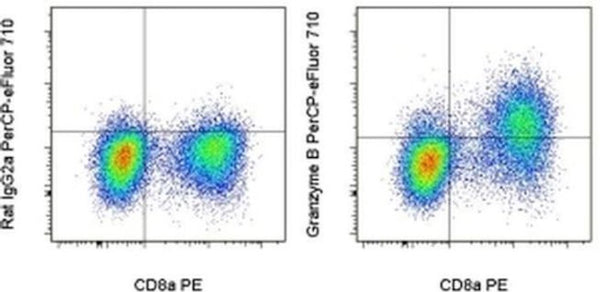 Granzyme B Monoclonal Antibody (NGZB), PerCP-eFluor 710, eBioscience ...