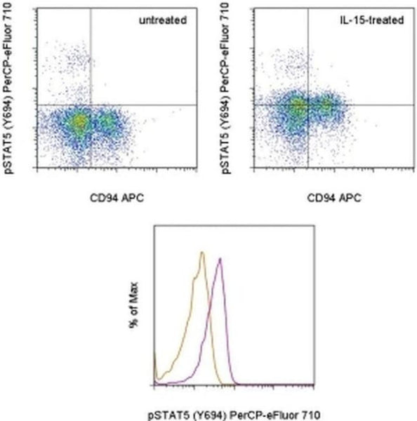 Phospho-STAT5 (Tyr694) Monoclonal Antibody (SRBCZX), PerCP-eFluor 710 ...