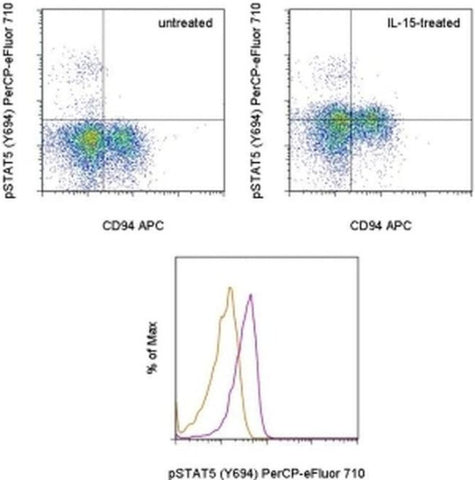 Phospho-STAT5 (Tyr694) Monoclonal Antibody (SRBCZX), PerCP-eFluor 710, eBioscience