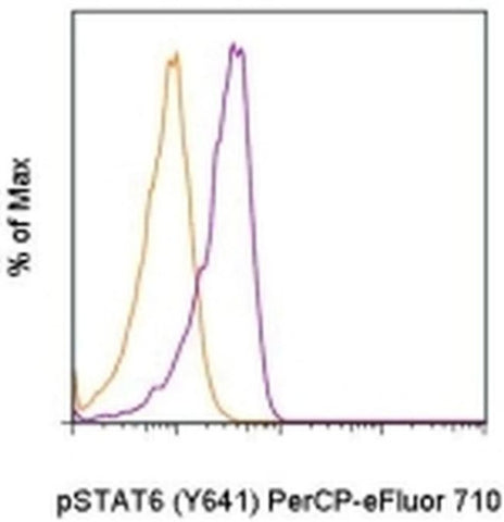 Phospho-STAT6 (Tyr641) Monoclonal Antibody (CHI2S4N), PerCP-eFluor 710, eBioscience