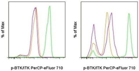 Phospho-BTK/ITK (Tyr551, Tyr511) Monoclonal Antibody (M4G3LN), PerCP-eFluor 710, eBioscience