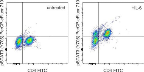 Phospho-STAT3 (Tyr705) Monoclonal Antibody (LUVNKLA), PerCP-eFluor 710, eBioscience