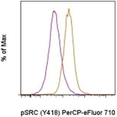 Phospho-SRC (Tyr418) Monoclonal Antibody (SC1T2M3), PerCP-eFluor 710, eBioscience