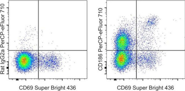 CD186 (CXCR6) Monoclonal Antibody (DANID2), PerCP-eFluor 710, eBioscie ...