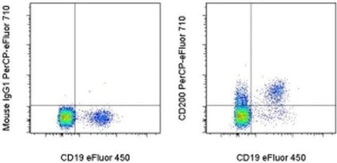 CD200 Monoclonal Antibody (OX104), PerCP-eFluor 710, eBioscience