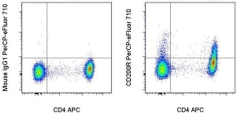 CD200 Receptor Monoclonal Antibody (OX108), PerCP-eFluor 710, eBioscience