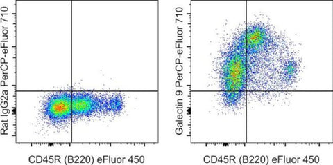 Galectin 9 Monoclonal Antibody (RG9-35), PerCP-eFluor 710, eBioscience