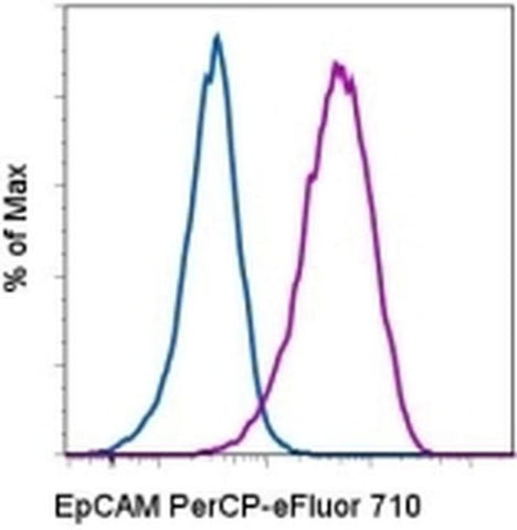 CD326 (EpCAM) Monoclonal Antibody (1B7), PerCP-eFluor 710, eBioscience