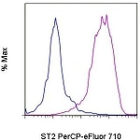 IL-33R (ST2) Monoclonal Antibody (RMST2-33), PerCP-eFluor 710, eBioscience