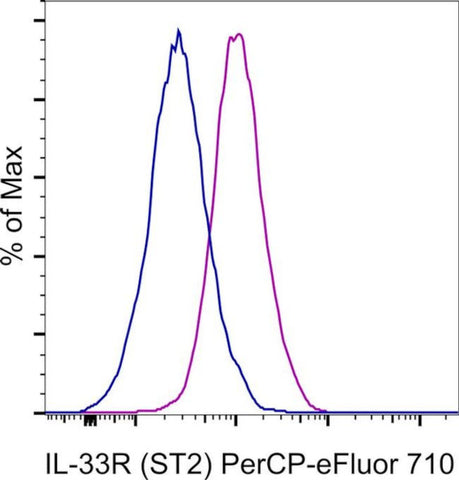 IL-33R (ST2) Monoclonal Antibody (hIL33Rcap), PerCP-eFluor 710, eBioscience