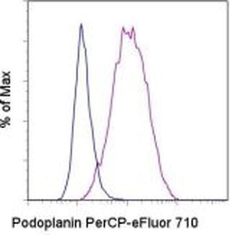 Podoplanin Monoclonal Antibody (NZ-1.3), PerCP-eFluor 710, eBioscience