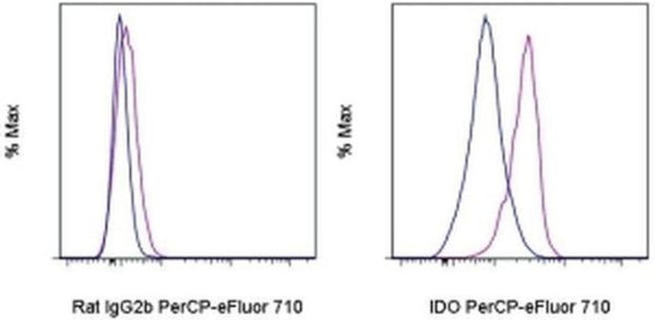 IDO Monoclonal Antibody (mIDO-48), PerCP-eFluor 710, eBioscience ...