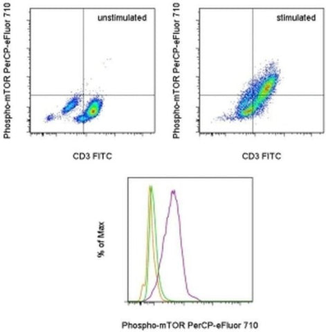 Phospho-mTOR (Ser2448) Monoclonal Antibody (MRRBY), PerCP-eFluor 710, eBioscience