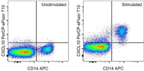 CXCL10 (IP-10) Monoclonal Antibody (4NY8UN), PerCP-eFluor 710, eBioscience
