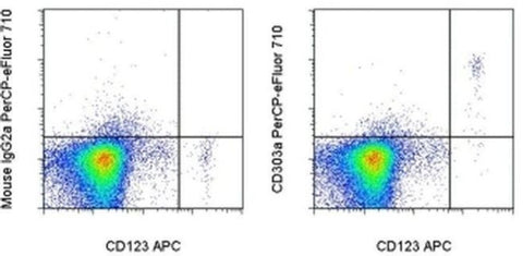 CD303a Monoclonal Antibody (201A), PerCP-eFluor 710, eBioscience