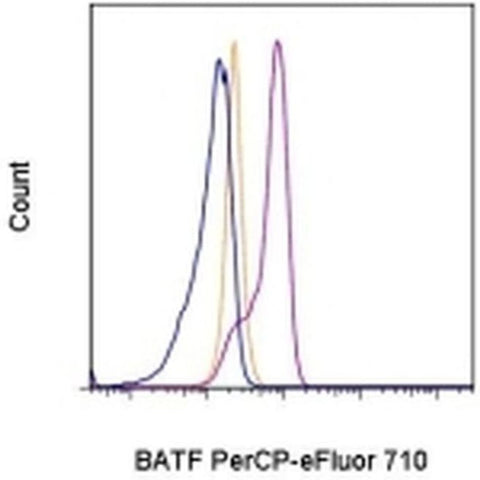 BATF Monoclonal Antibody (MBM7C7), PerCP-eFluor 710, eBioscience