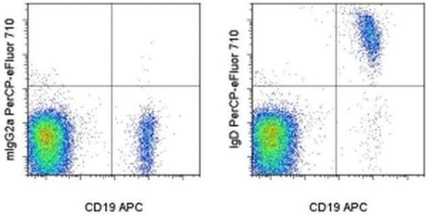 IgD Monoclonal Antibody (IA6-2), PerCP-eFluor 710, eBioscience | Cytek ...
