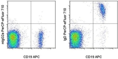 IgD Monoclonal Antibody (IA6-2), PerCP-eFluor 710, eBioscience