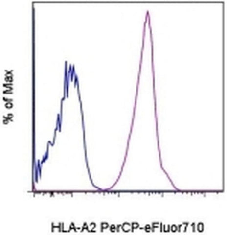 HLA-A2 Monoclonal Antibody (BB7.2), PerCP-eFluor 710, eBioscience