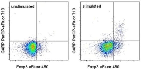 GARP Monoclonal Antibody (G14D9), PerCP-eFluor 710, eBioscience