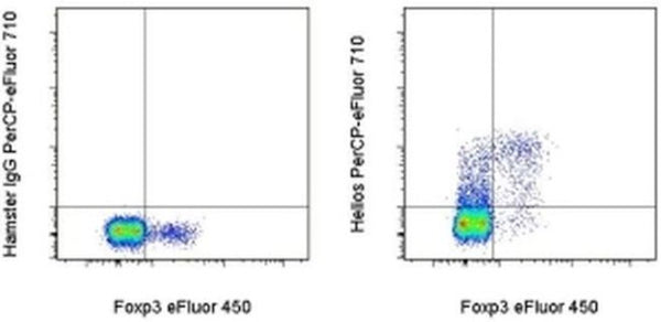 HELIOS Monoclonal Antibody (22F6), PerCP-eFluor 710, eBioscience ...