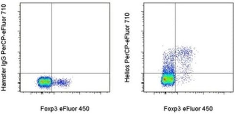 HELIOS Monoclonal Antibody (22F6), PerCP-eFluor 710, eBioscience
