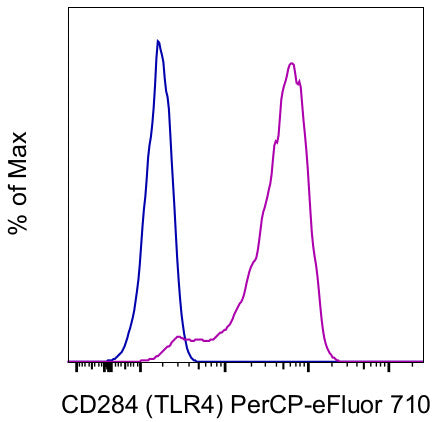 CD284 (TLR4) Monoclonal Antibody (HTA125), PerCP-eFluor 710, eBioscience
