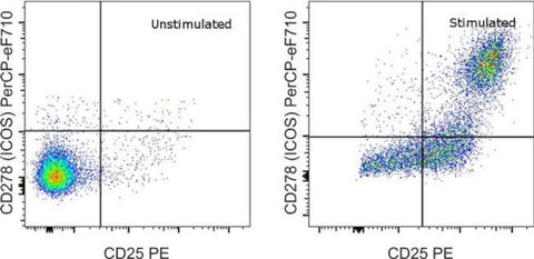 CD278 (ICOS) Monoclonal Antibody (7E.17G9), PerCP-eFluor 710, eBioscience