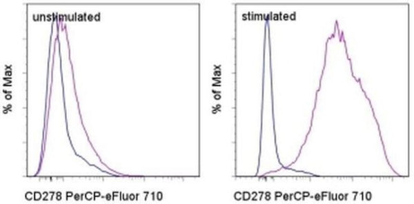 CD278 (ICOS) Monoclonal Antibody (ISA-3), PerCP-eFluor 710, eBioscienc ...